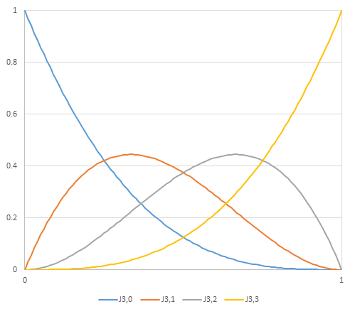 Convex combination of the Bernstein basis