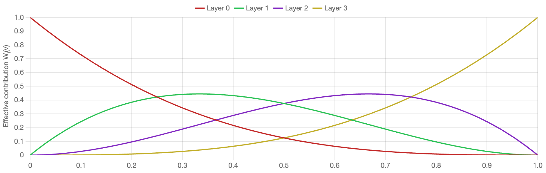 Layer contributions without Source over weighting