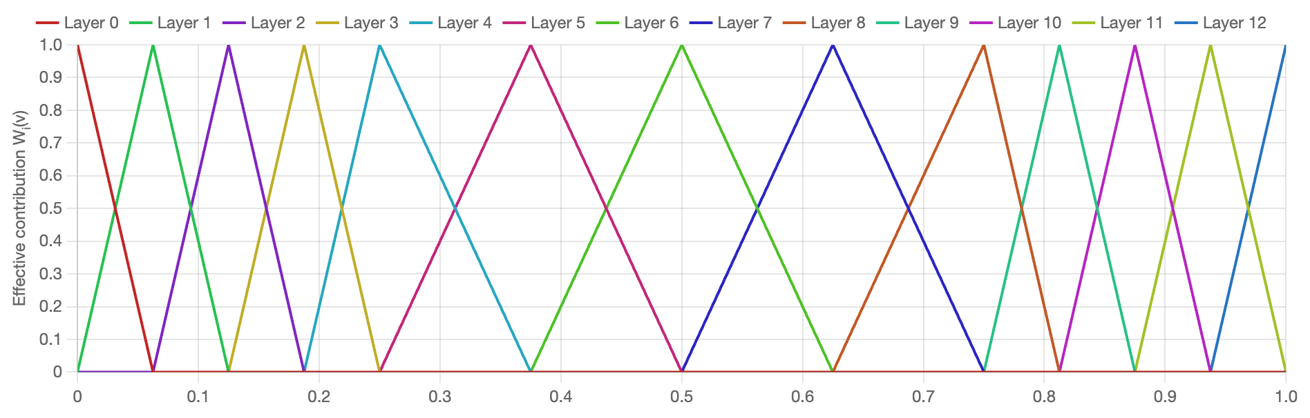Bicubic interpolation approximated by repeated bilinear interpolation