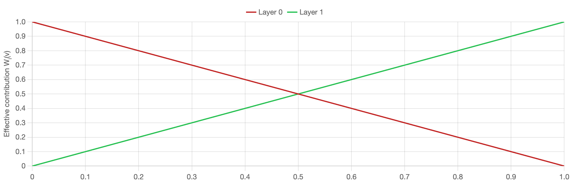 Layer contributions in bilinear interpolation
