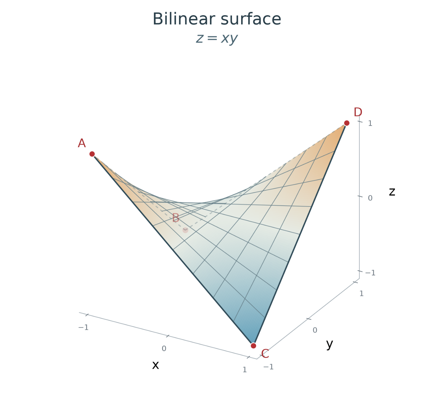 Bilinear surface