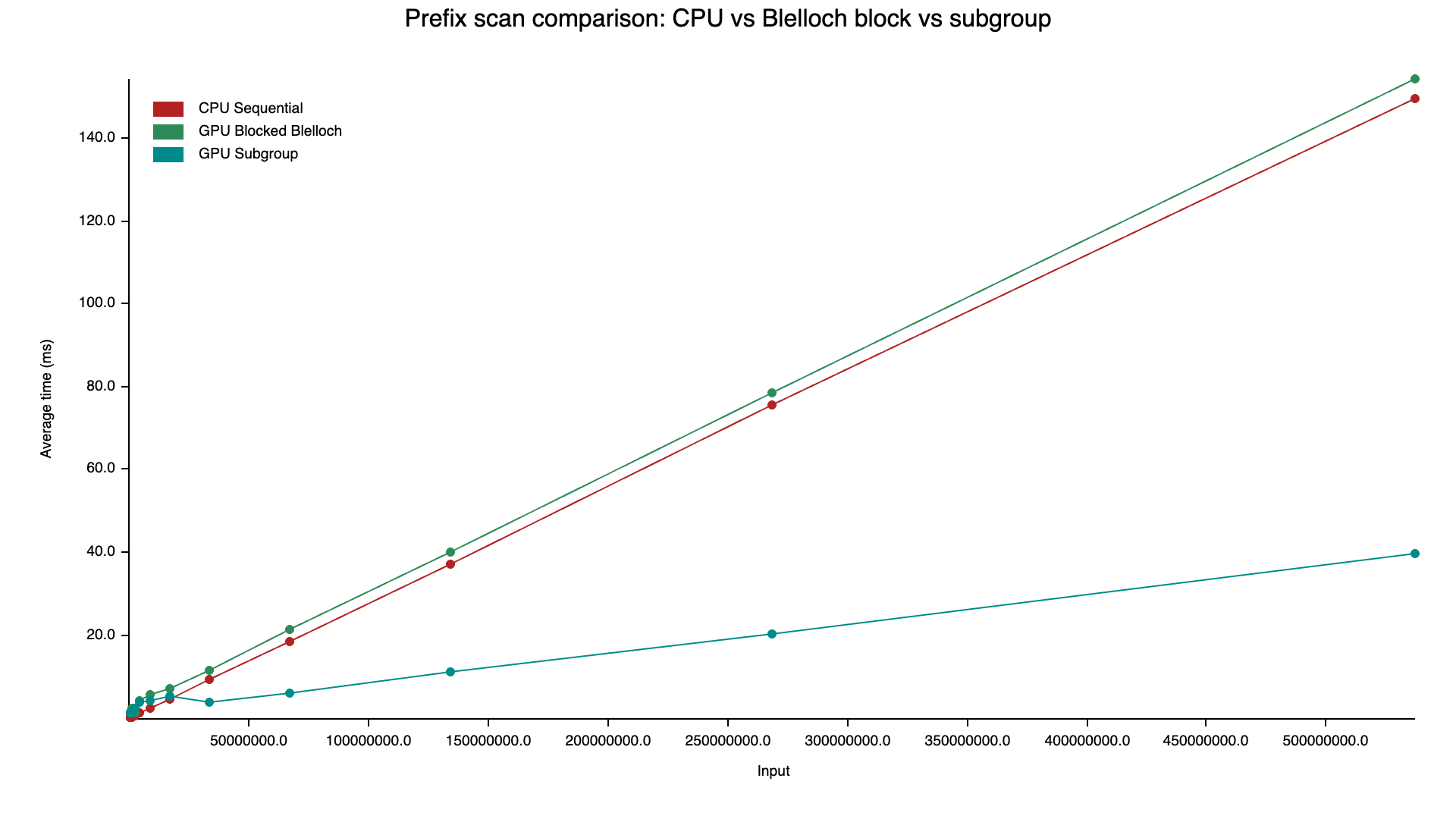 CPU vs Blelloch block vs subgroup