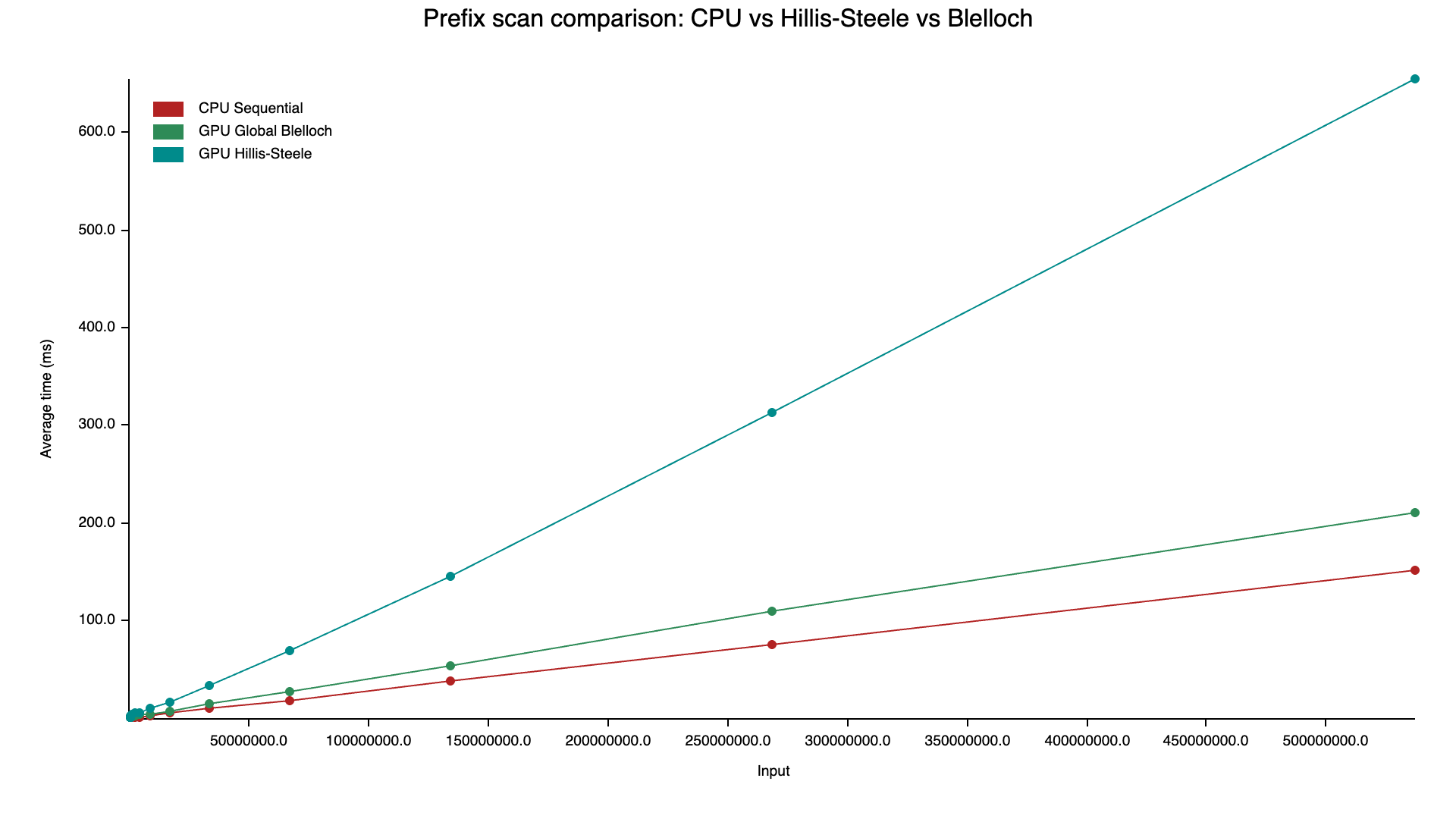 CPU vs Hillis-Steele vs Blelloch
