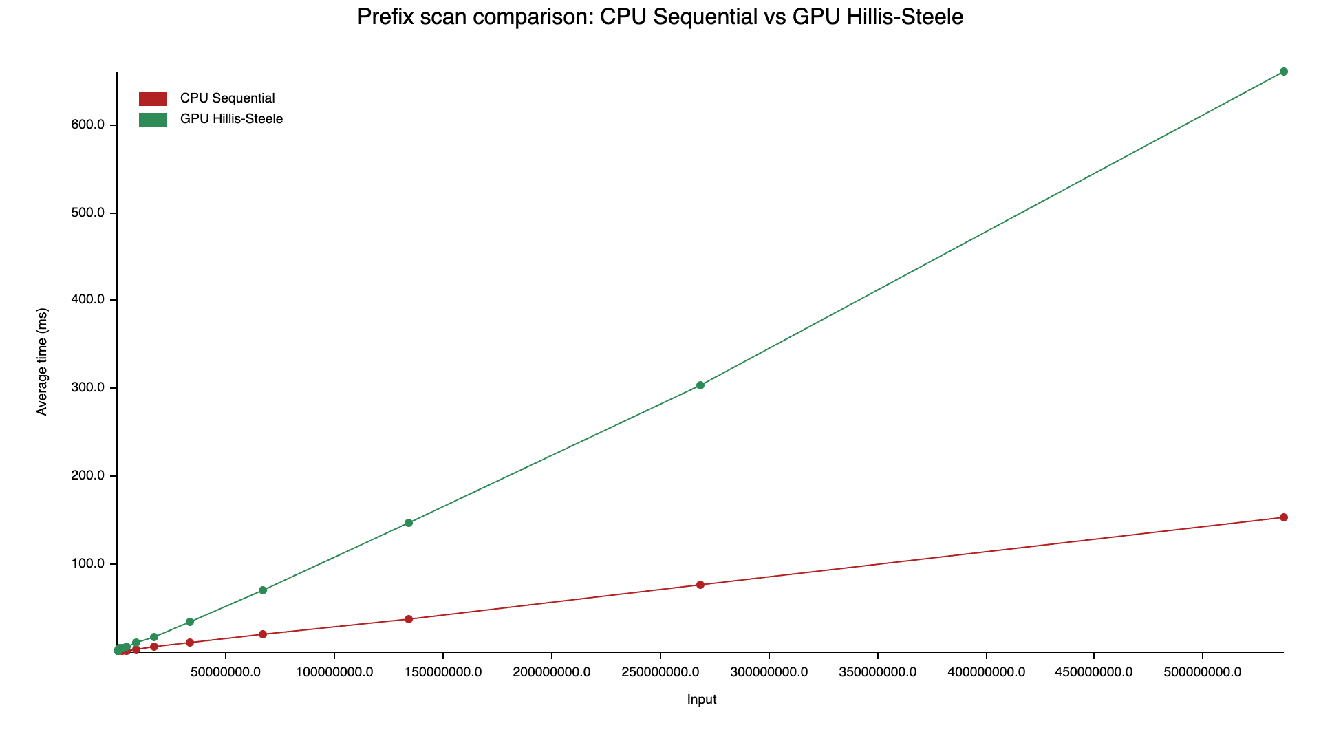 CPU Sequential vs GPU Hillis-Steele