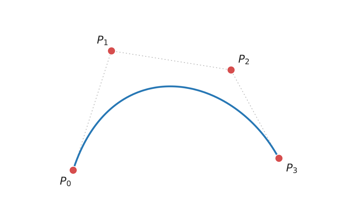 Cubic Bézier curve example
