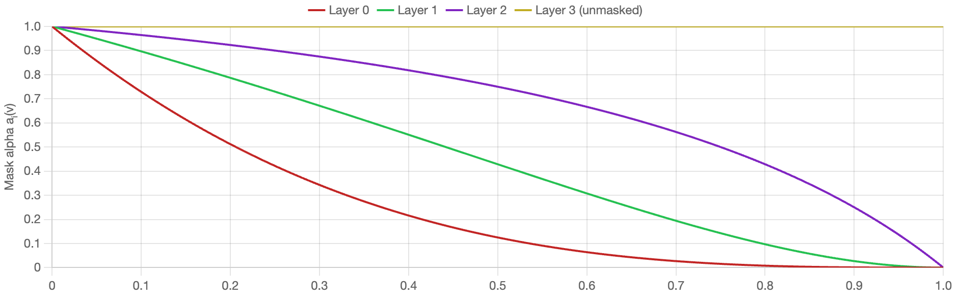 Layer contributions including Source over weighting