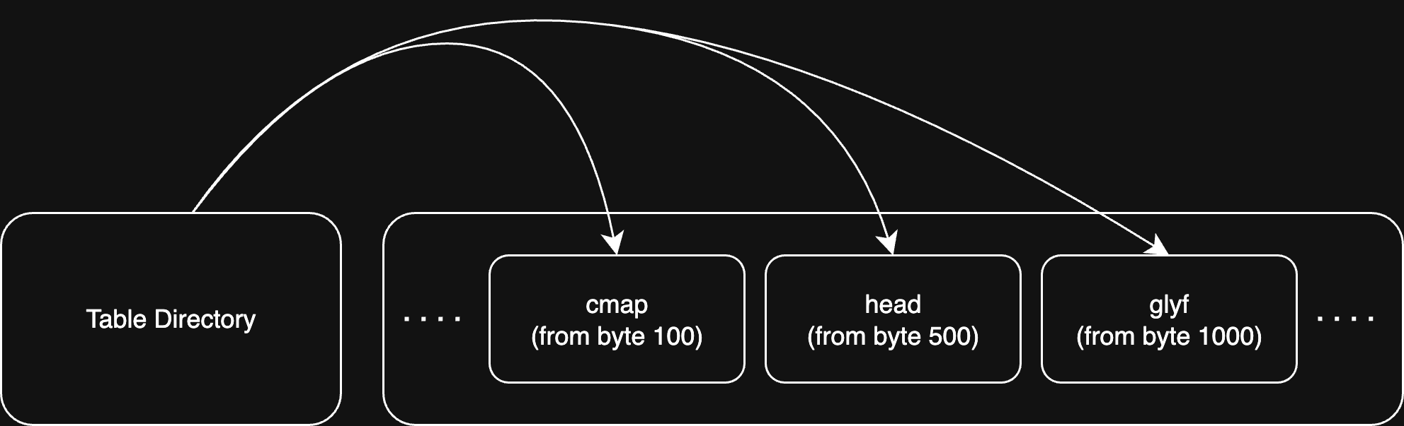 TrueType table structure