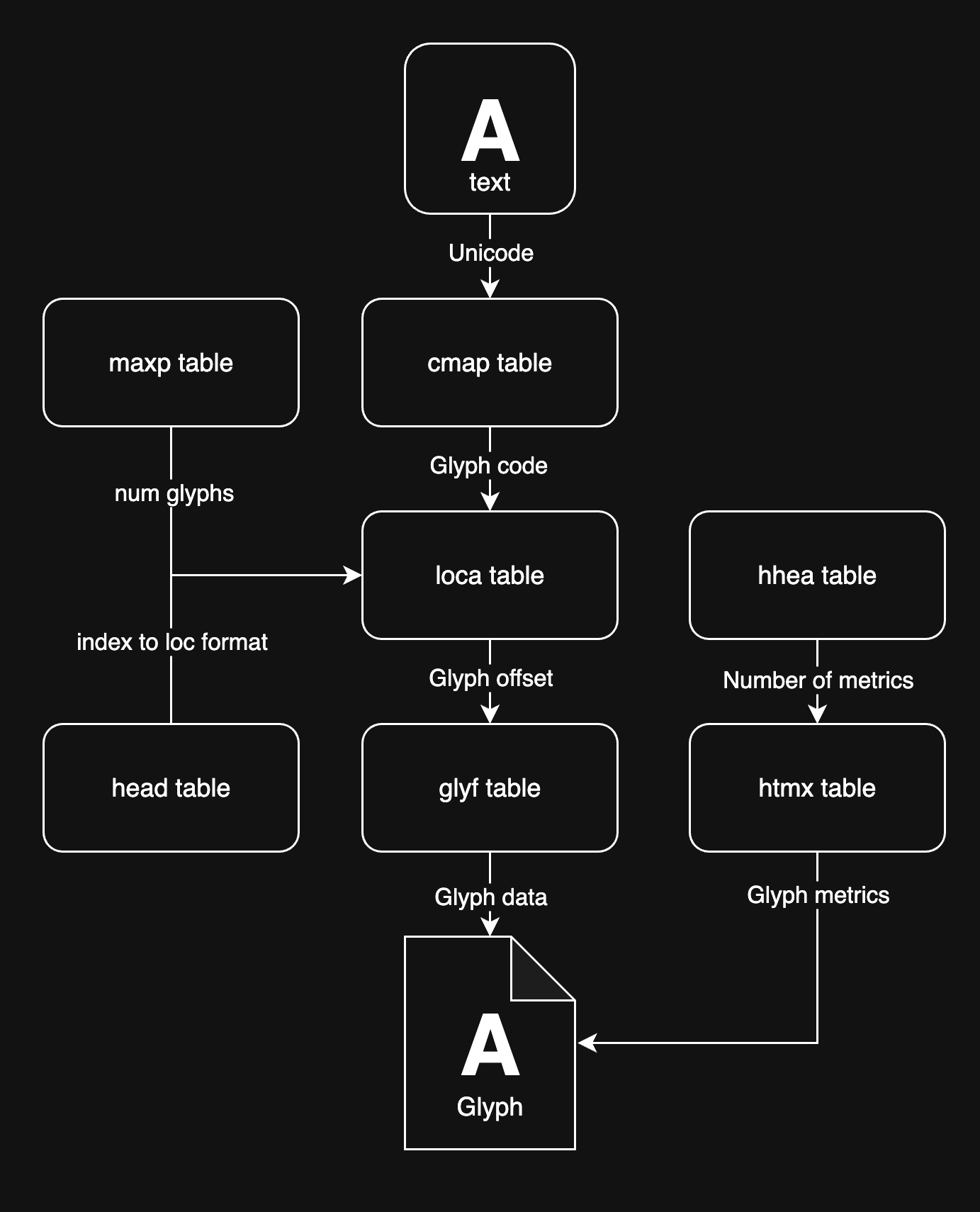 truetype-table-relations