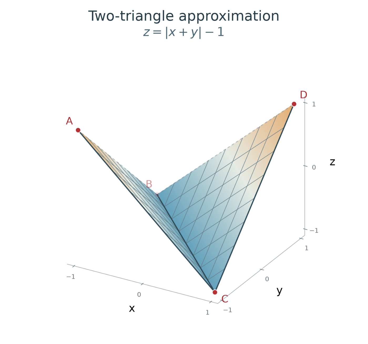 Two triangles