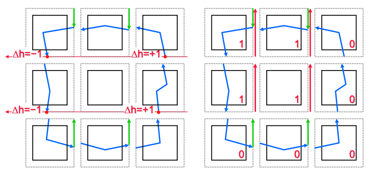 Example of winding increments